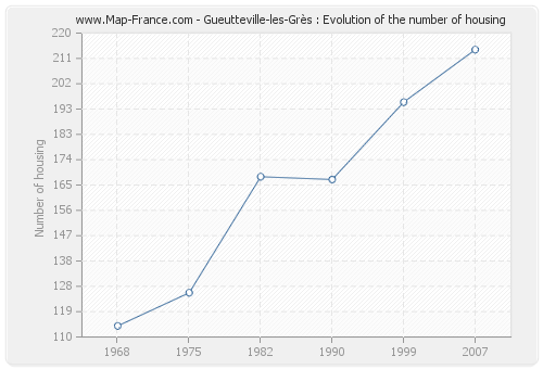 Gueutteville-les-Grès : Evolution of the number of housing