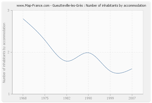 Gueutteville-les-Grès : Number of inhabitants by accommodation