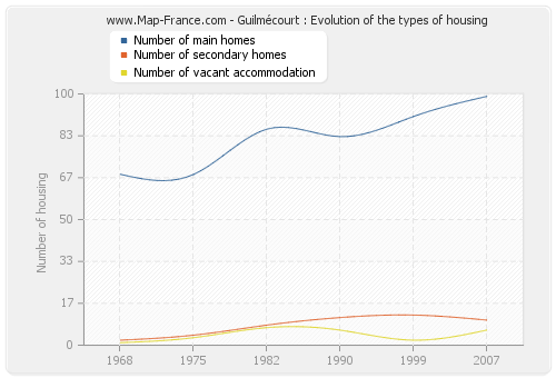 Guilmécourt : Evolution of the types of housing
