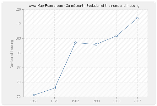 Guilmécourt : Evolution of the number of housing
