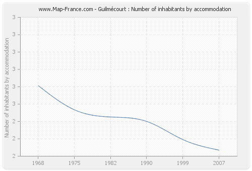 Guilmécourt : Number of inhabitants by accommodation
