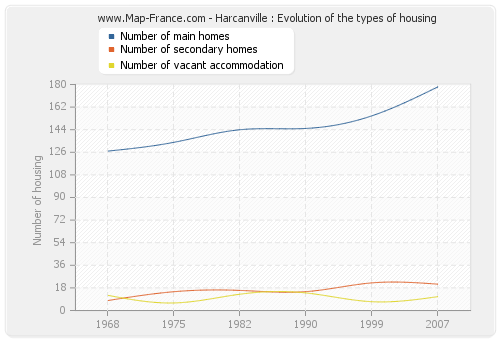 Harcanville : Evolution of the types of housing