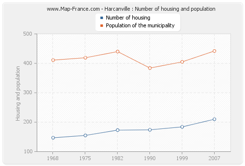 Harcanville : Number of housing and population