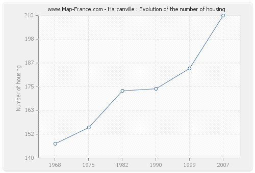 Harcanville : Evolution of the number of housing