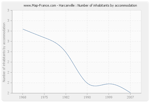 Harcanville : Number of inhabitants by accommodation