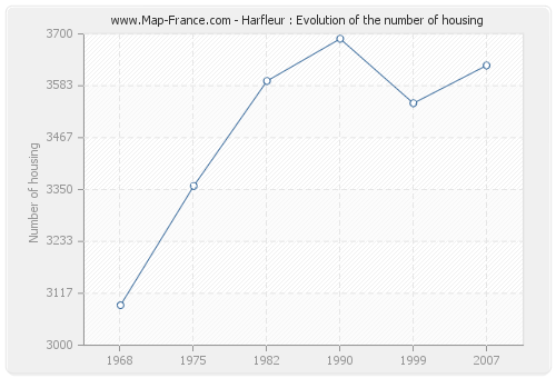Harfleur : Evolution of the number of housing