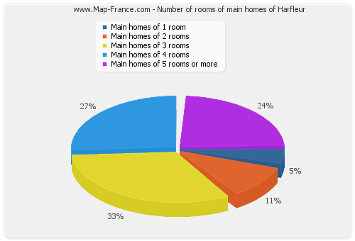 Number of rooms of main homes of Harfleur