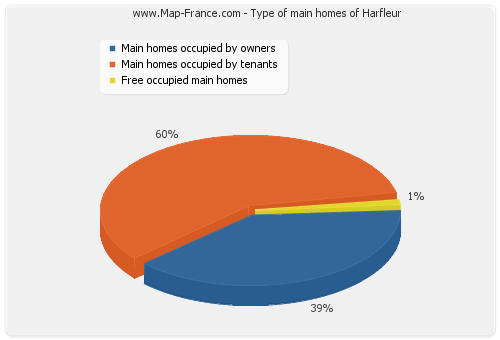 Type of main homes of Harfleur