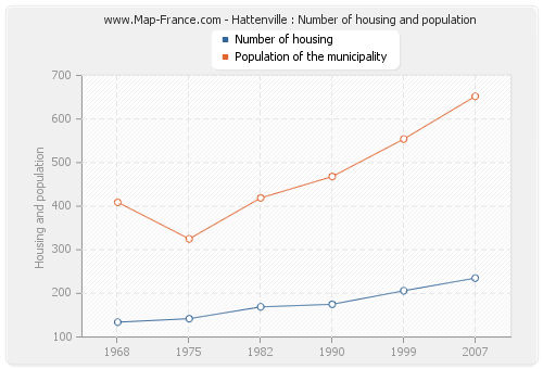 Hattenville : Number of housing and population
