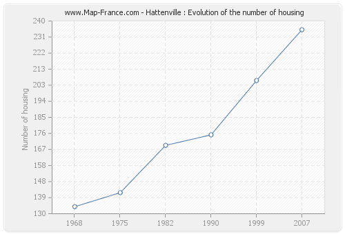 Hattenville : Evolution of the number of housing