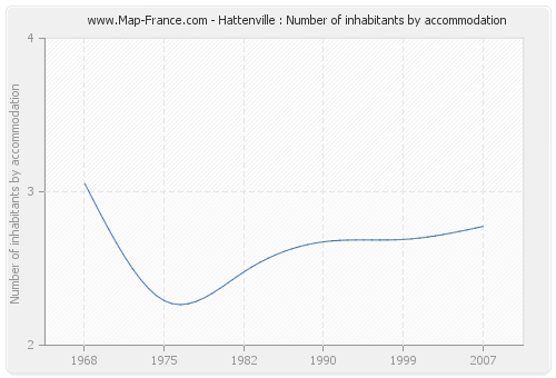 Hattenville : Number of inhabitants by accommodation