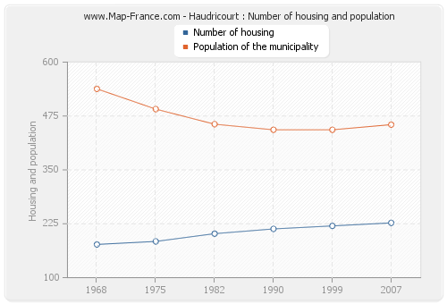 Haudricourt : Number of housing and population