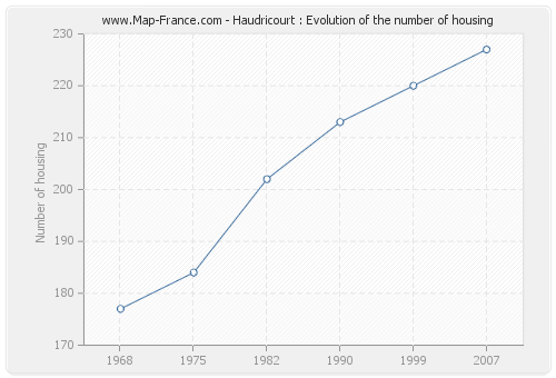 Haudricourt : Evolution of the number of housing