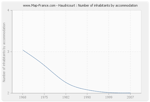 Haudricourt : Number of inhabitants by accommodation