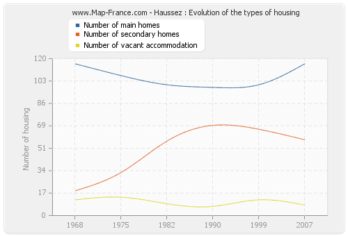 Haussez : Evolution of the types of housing