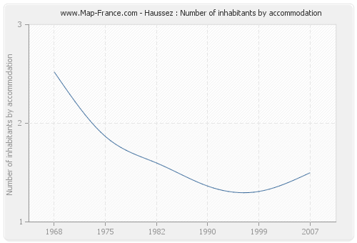 Haussez : Number of inhabitants by accommodation