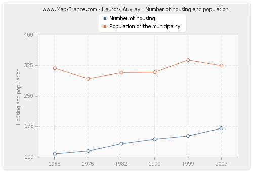 Hautot-l'Auvray : Number of housing and population