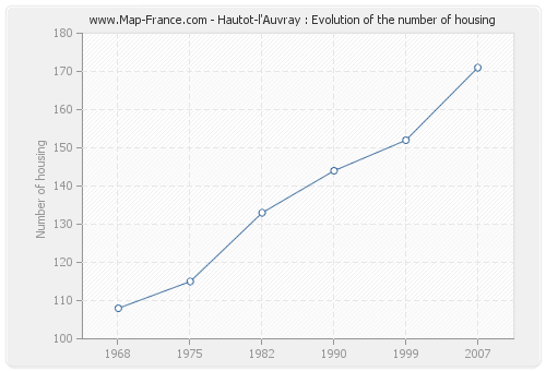 Hautot-l'Auvray : Evolution of the number of housing