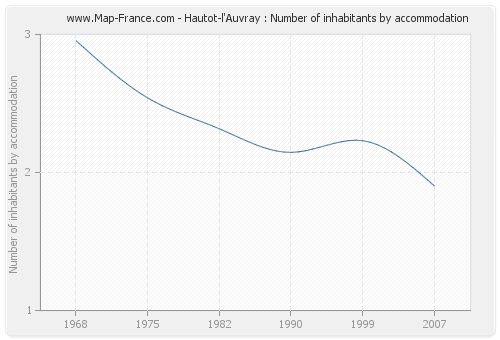 Hautot-l'Auvray : Number of inhabitants by accommodation