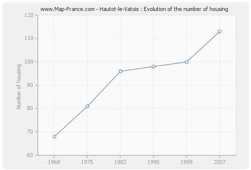 Hautot-le-Vatois : Evolution of the number of housing