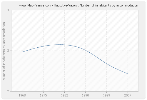 Hautot-le-Vatois : Number of inhabitants by accommodation