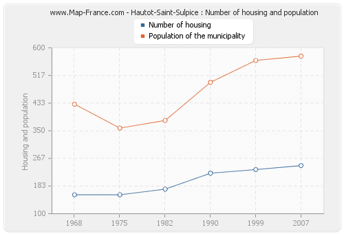 Hautot-Saint-Sulpice : Number of housing and population