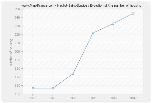 Hautot-Saint-Sulpice : Evolution of the number of housing