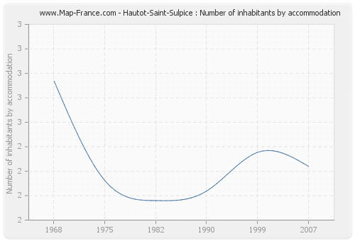 Hautot-Saint-Sulpice : Number of inhabitants by accommodation