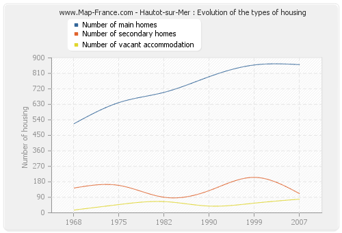Hautot-sur-Mer : Evolution of the types of housing