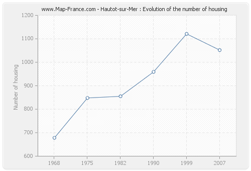 Hautot-sur-Mer : Evolution of the number of housing