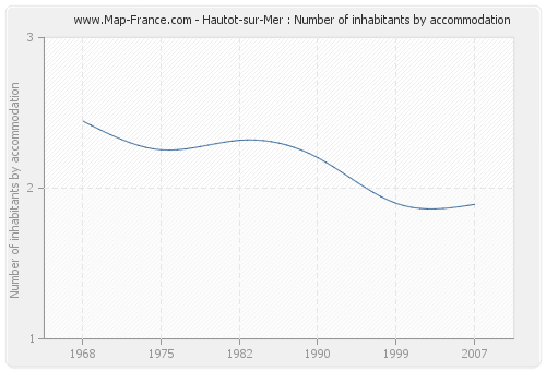 Hautot-sur-Mer : Number of inhabitants by accommodation