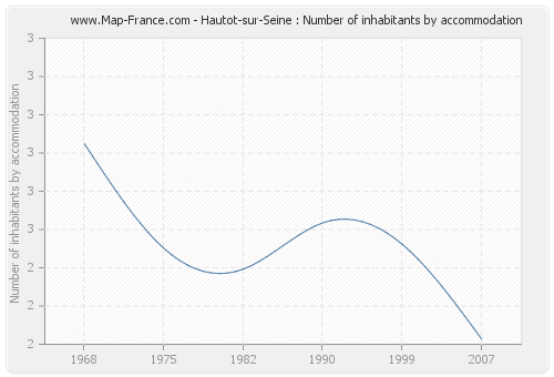 Hautot-sur-Seine : Number of inhabitants by accommodation