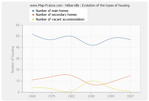 Héberville : Evolution of the types of housing