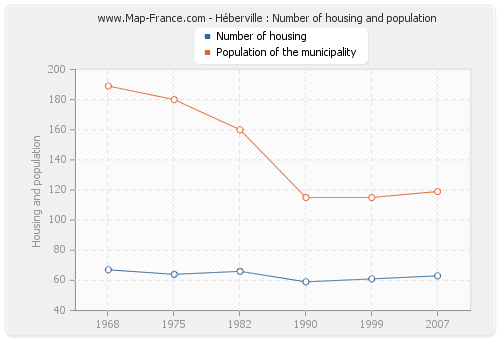 Héberville : Number of housing and population