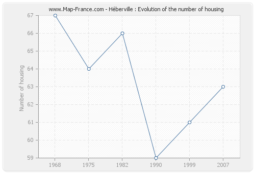 Héberville : Evolution of the number of housing