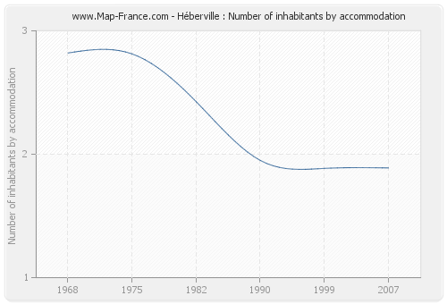 Héberville : Number of inhabitants by accommodation