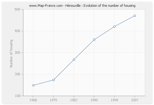 Hénouville : Evolution of the number of housing