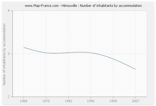 Hénouville : Number of inhabitants by accommodation