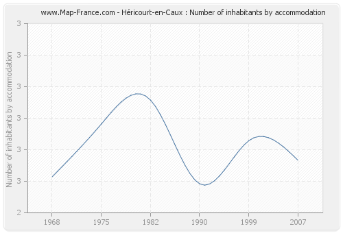 Héricourt-en-Caux : Number of inhabitants by accommodation