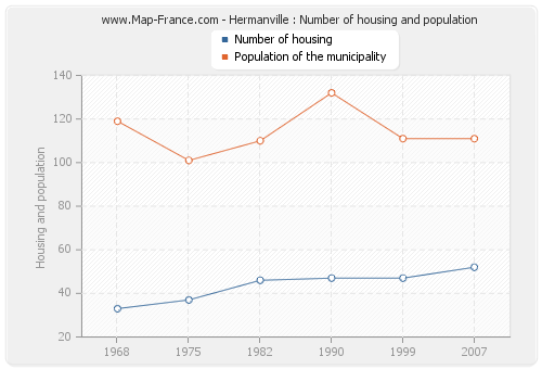 Hermanville : Number of housing and population