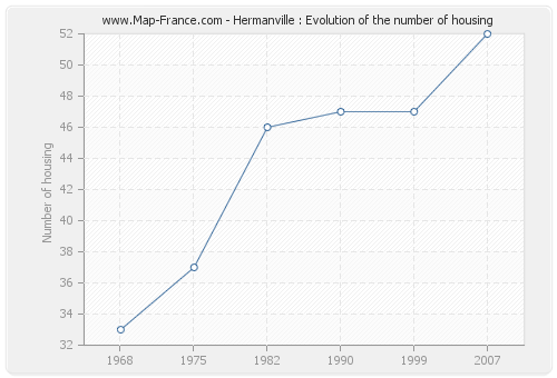Hermanville : Evolution of the number of housing