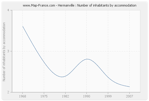 Hermanville : Number of inhabitants by accommodation