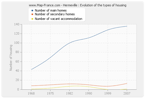 Hermeville : Evolution of the types of housing