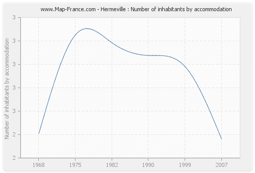 Hermeville : Number of inhabitants by accommodation