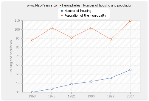 Héronchelles : Number of housing and population
