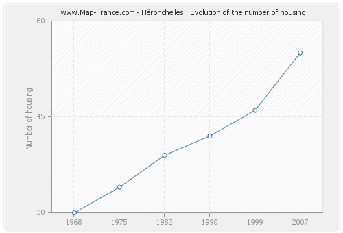 Héronchelles : Evolution of the number of housing