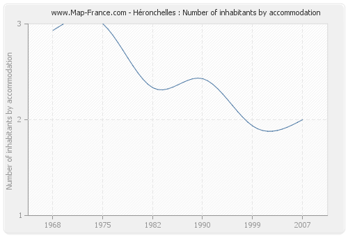 Héronchelles : Number of inhabitants by accommodation
