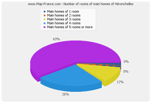Number of rooms of main homes of Héronchelles