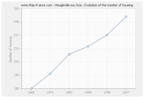 Heugleville-sur-Scie : Evolution of the number of housing