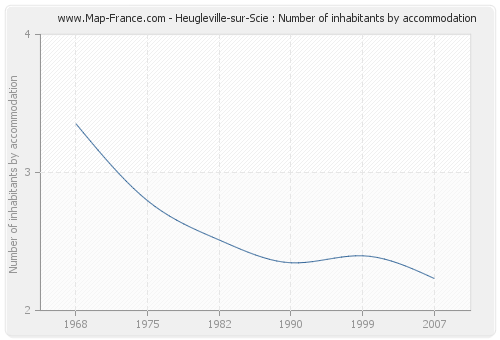 Heugleville-sur-Scie : Number of inhabitants by accommodation